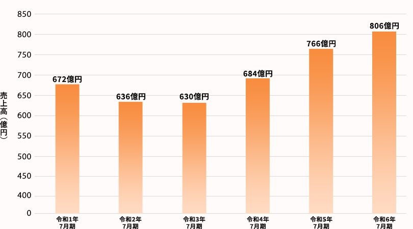 売上高推移