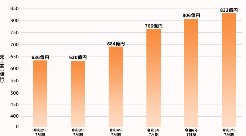 売上高推移